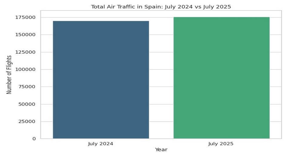 Comparativa Air Traffic España julio 2024 vs 2025