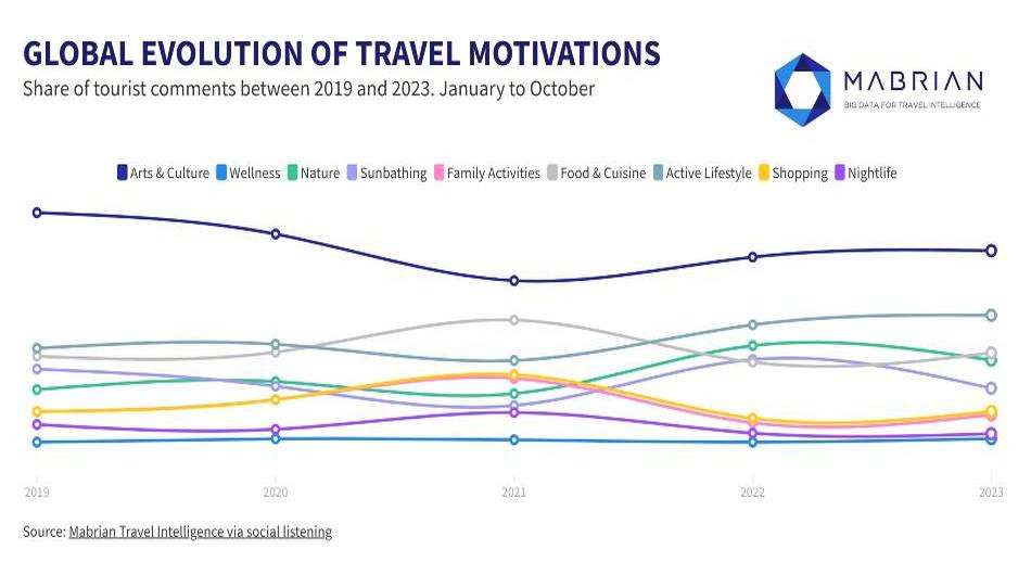 Global Evolution of travel motivations