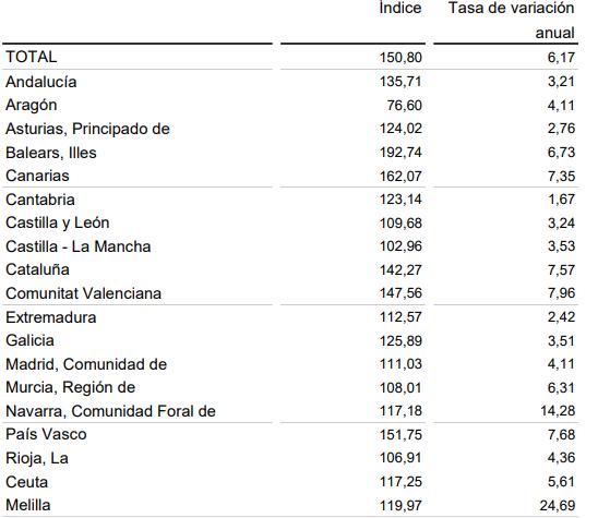 1. Índice general nacional