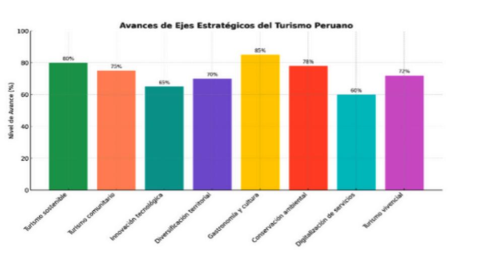 1 Avances de Ejes Estratégicos del Turismo Peruano