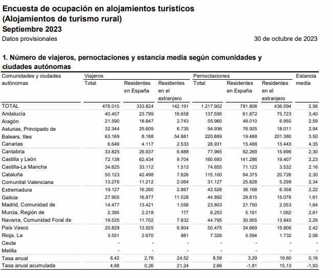 1 Encuesta de ocupacion en alojam turis sept 2023 Numero de viajeros 1