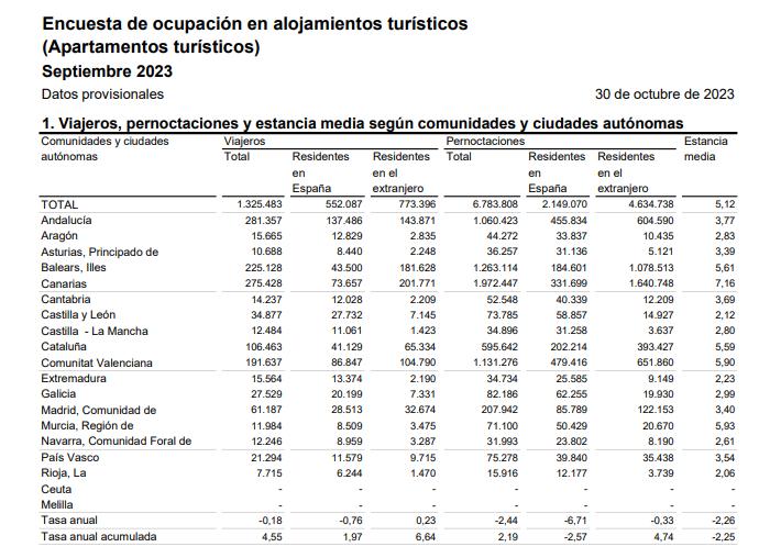 1 Encuesta de ocupacion en alojamientos turisticos sept 2023