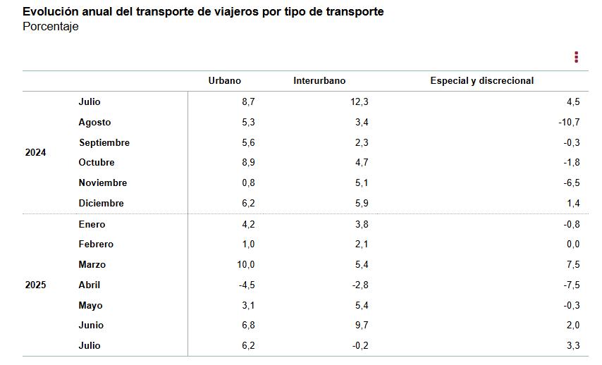 1 Evolucion anual transportes de viajeros por tipo de transporte junio 2025