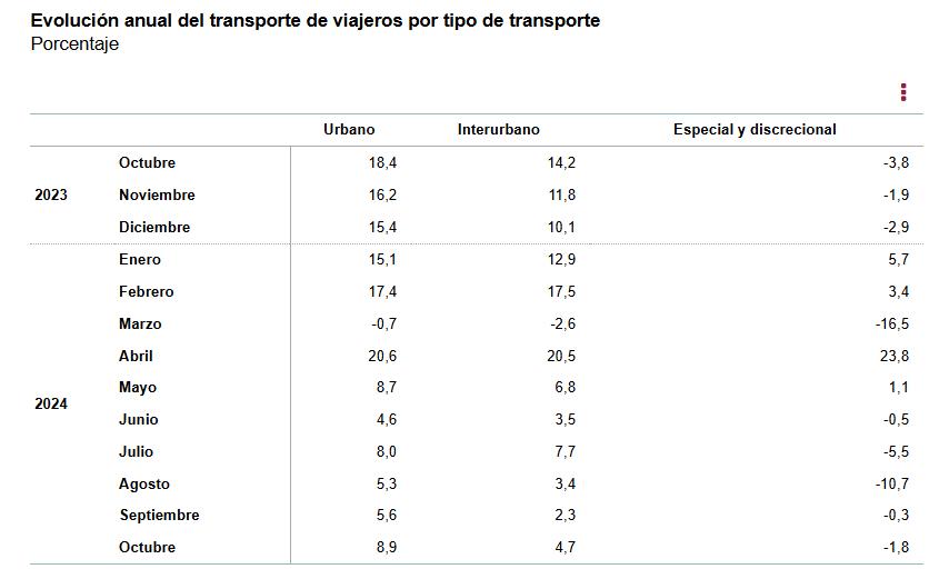 1 Evolución anual del transporte de viajereos por tipo de transporte octubre 2024