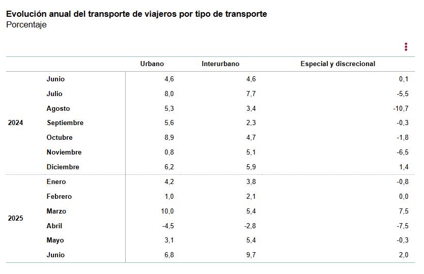 1 Evolución anual del transporte de viajeros por tipo de transporte 2024 vs 2025