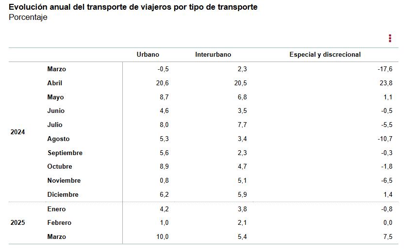 1 Evolución anual del transporte de viajeros por tipo transporte marzo 2025