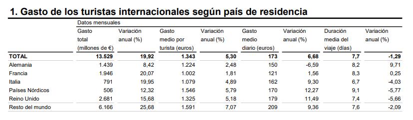 1 Gasto de los turistas inter según país de residencia agosto 2023