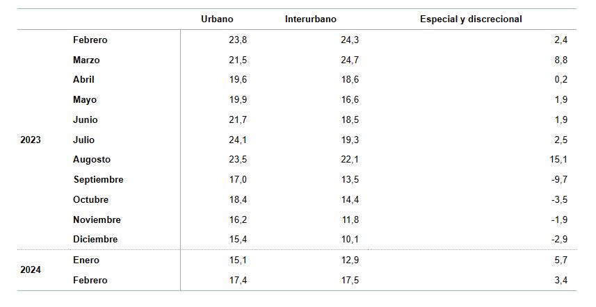 1 Informe Transporte febrero 2024