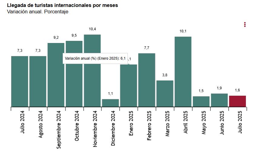 1 Llegada de turistas internacionales por meses cariación anual julio 24 a julio 2025
