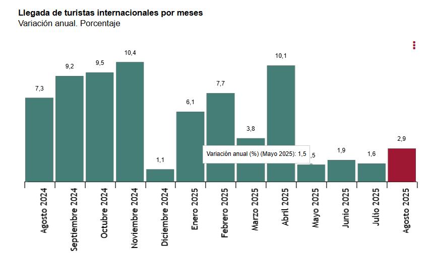 1 Llegadas de turistas internacionales por meses variacion anual porcentaje agosto 2024 a 2025