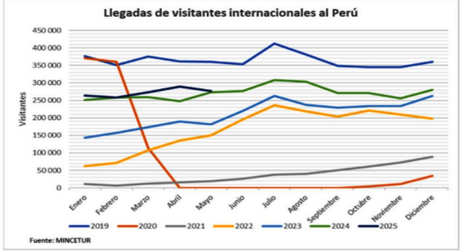 1 Llegadas de visitantes internacionales al Perú