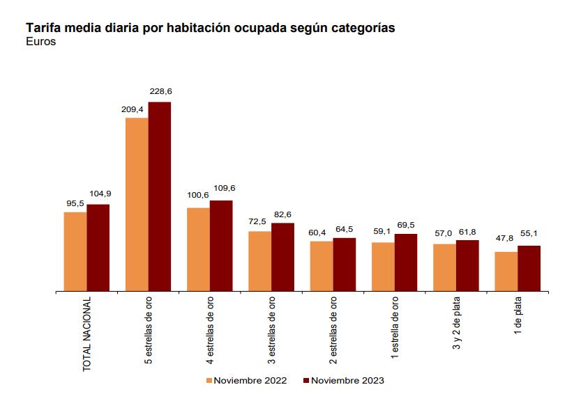 1 Tarifa media diaria por hab ocupada según categorias