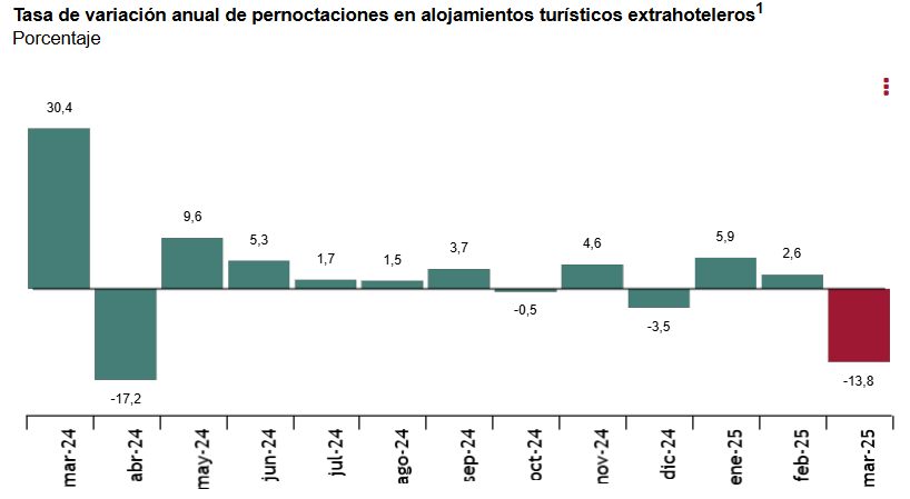 1 Tasa de variacion anual de pernoctaciones alojamientos turisticos extrahoteleros hasta marzo 2025