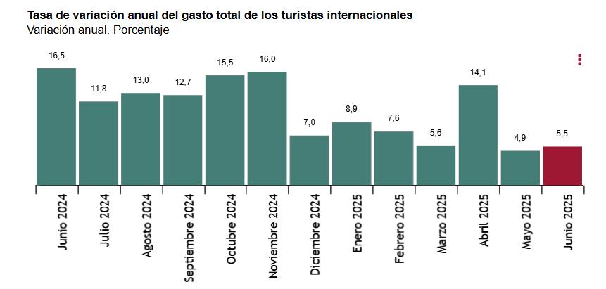 1 Tasa de variación anual de de gasto de los turistas internacionaes variación anual junio 2024 a junio 2025