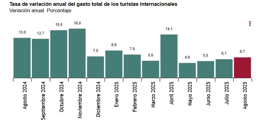 1 Tasa de variación anual del gasto total de los turistas internacionales Variacion anual portcentaje agosto 2024 2025 copy
