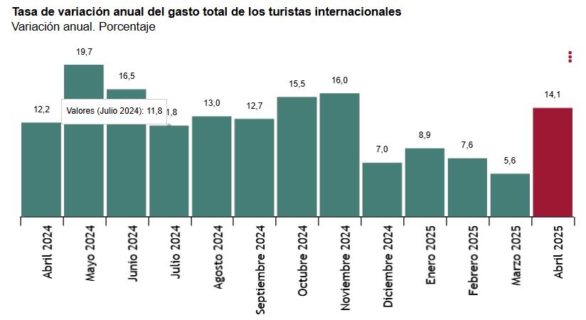 1 Tasa de variación anual del gasto total de los turistas internacionales anual abril 2025