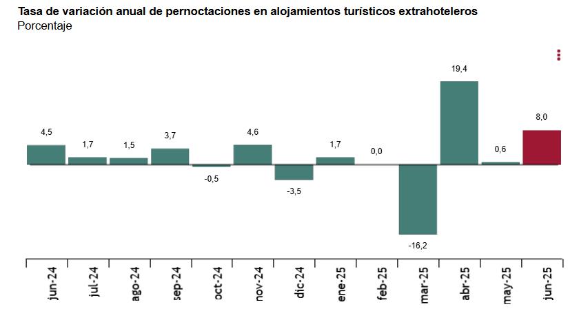 1 Tasa de variación anual pernoctaciones alojamientos turísticos extrahoteleros tasa 2024 vs 2025