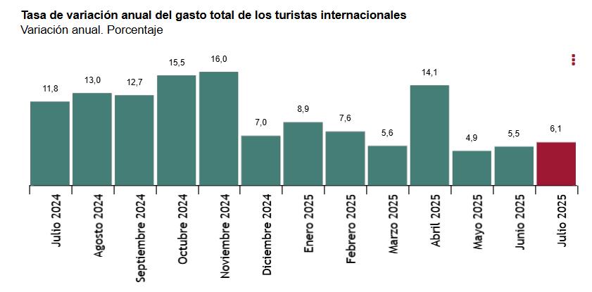 1 Tasa de varion anual porcentaje variacion anual del gasto total de turistas internacionales julio 2024 a julio 2025