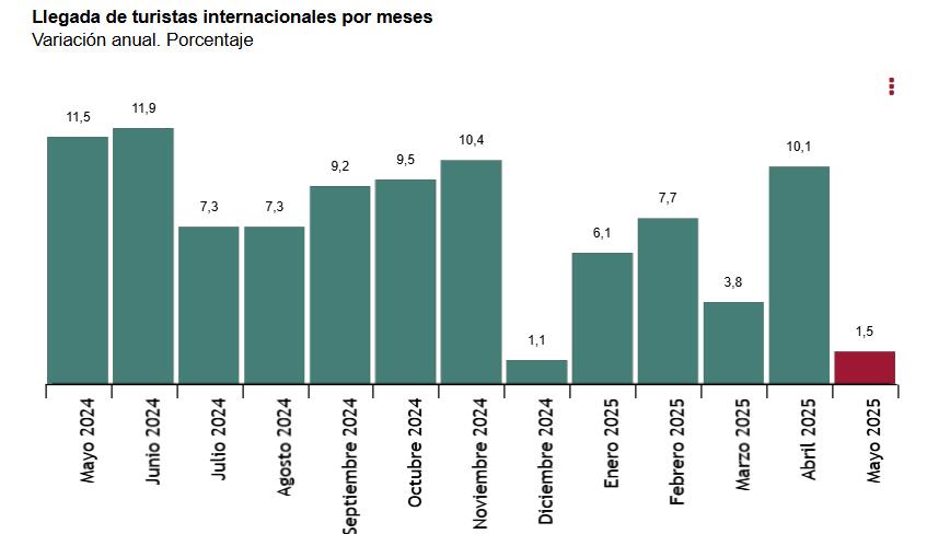 1 llegada de turistas internacionales por meses desde mayo 2024 a mayo 2025