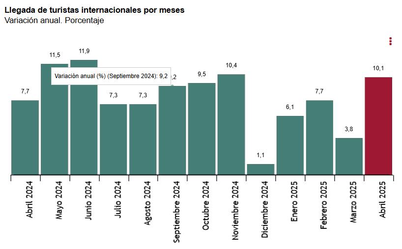 1 llegada de turistasta internacionales por meses 1 año hasta abril 2025