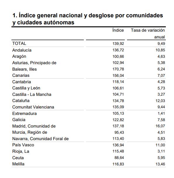 1 ïndice general nacional y desglose por actividades y ciudades autonómas octubre 2023