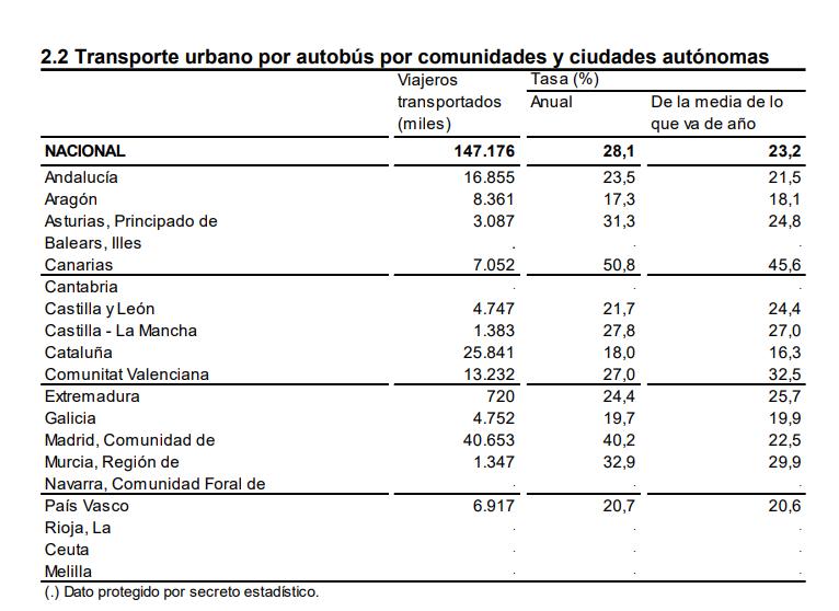 2.2 Transporte urbano por bus comunidades y ciudades autonoma julio 2023