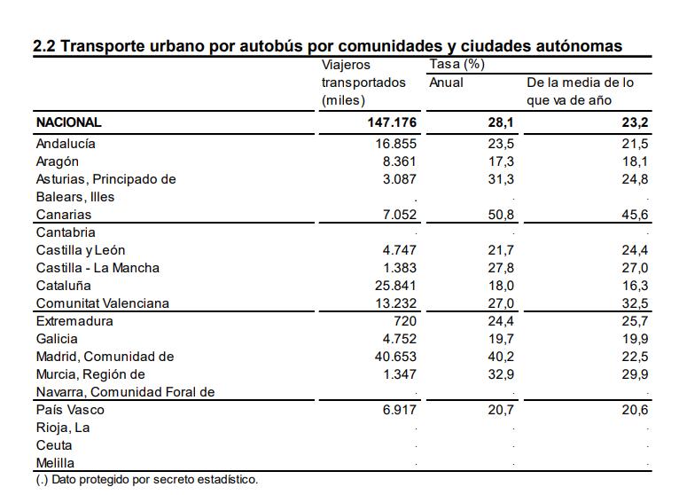 2.2 Transporte urbano por bus comunidades y ciudades autonoma julio 2023