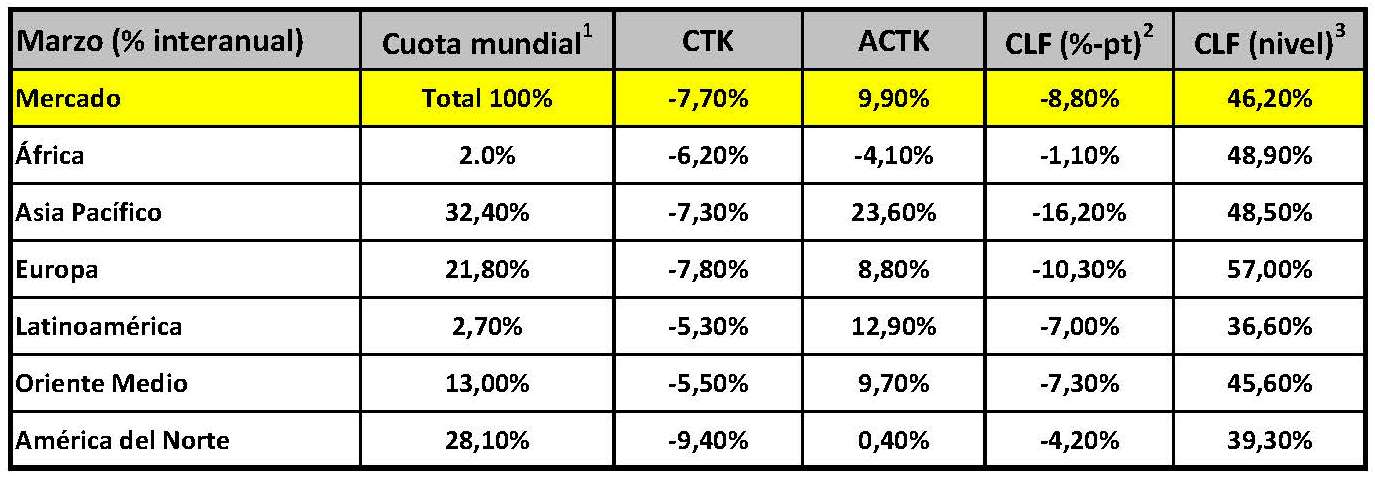 Carga aérea disminuye en marzo -estadistica