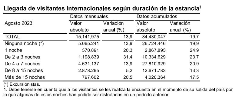 Llegada vistantes inter segun duración de estancia agosto 2023