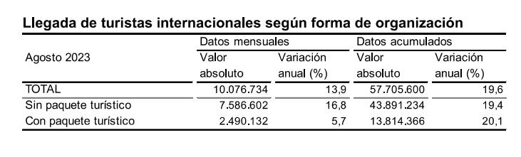 llegada de turis inter según forma de oraganización agosto 2023