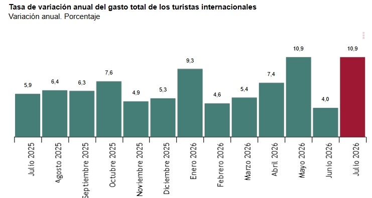 1 Tasa de variación anual del gasto de los turistas internacionales variación anula julio 2025 vs julio 2026