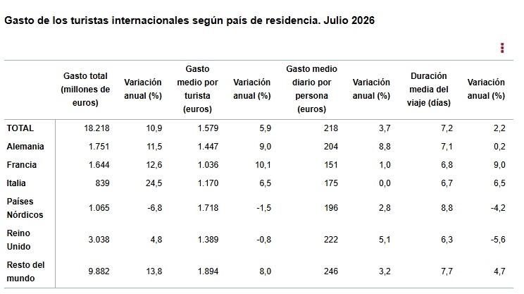 2 Gasto de los turistas internacionales según país de residencia julio 2026