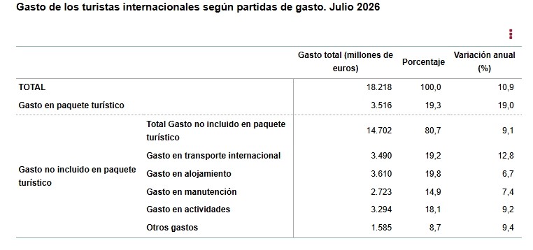 3 Gasto de los turistas internacionales según partidas de gasto julio 2026