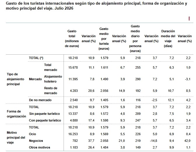 4 Gasto de los turistas internacionales según tipo de alojamiento principal forma de organización y motivo de viaje julio 2026