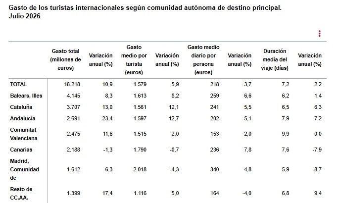 5 Gasto de los turistas internacionales según comunidad autónoma de destino pral julio 2026