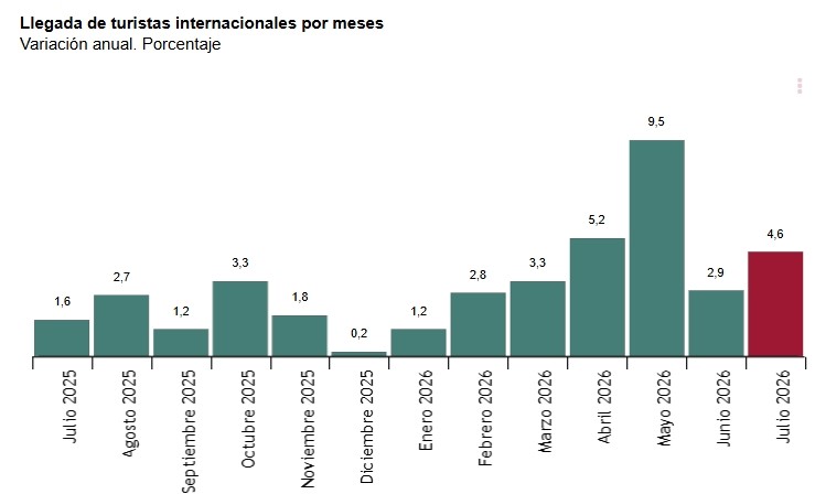 1 Llegada de turistas internacionales julio 2025 vs julio 2026