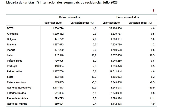 2 Llegada de turistas internacionales según país de residencia julio 2026