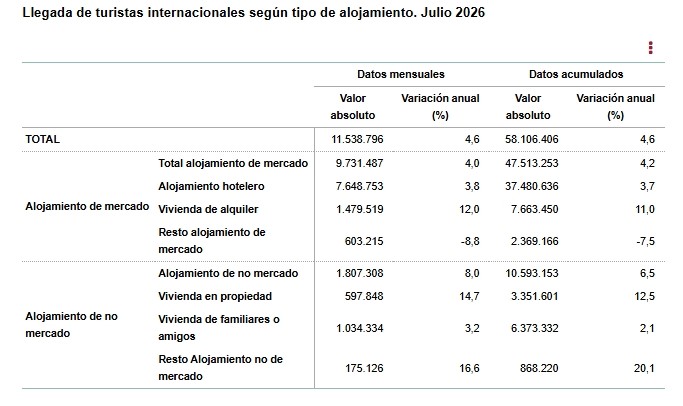 3 Llegada de turístas internacionales según tipo de alojamiento julio 2026