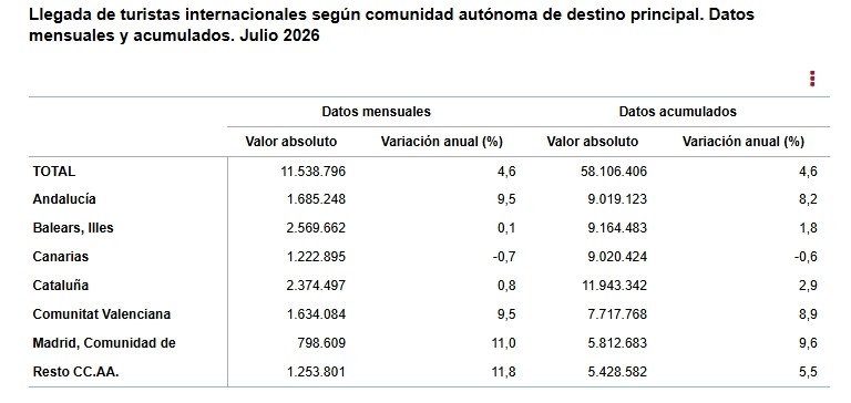 4 Llegada de turistas internacionales según comunidad autonóma de destino pral datos mensuales y acumulados julio 2026