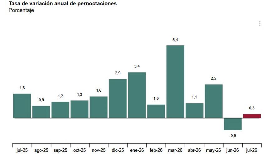 https://www.elperiodicodelturismo.com/images/2026/coyuntura-turistica-hotelera-eohiphirsh-julio-2026.-datos-provisionales/1-tasa-de-variacion-anual-pernoctaciones-hasta-julio-2026.jpg