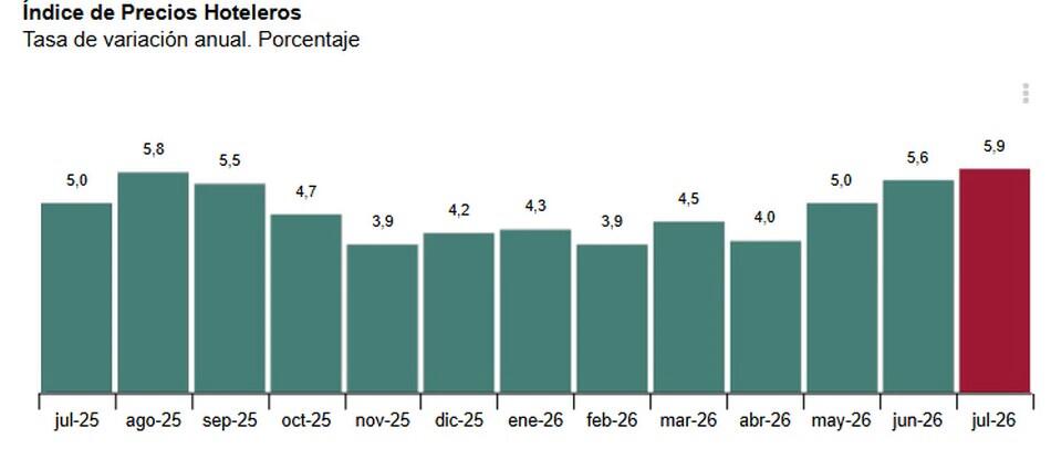 https://www.elperiodicodelturismo.com/images/2026/coyuntura-turistica-hotelera-eohiphirsh-julio-2026.-datos-provisionales/2-indice-de-precios-hoteleros-hasta-julio-2026.jpg