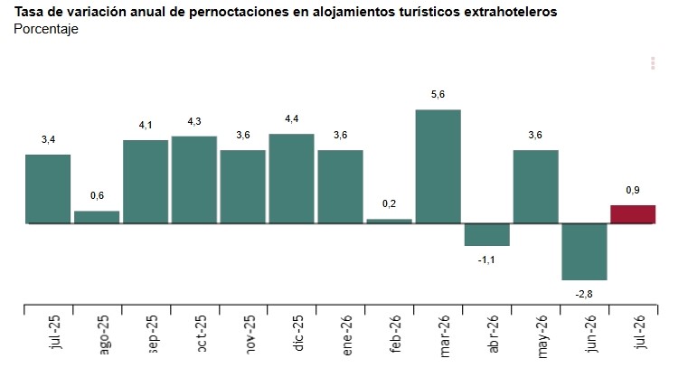 2 Tasa de variación anual de pernoctaciones en alojamientos turísticos extrahoteleros julio 2025 vs 2026