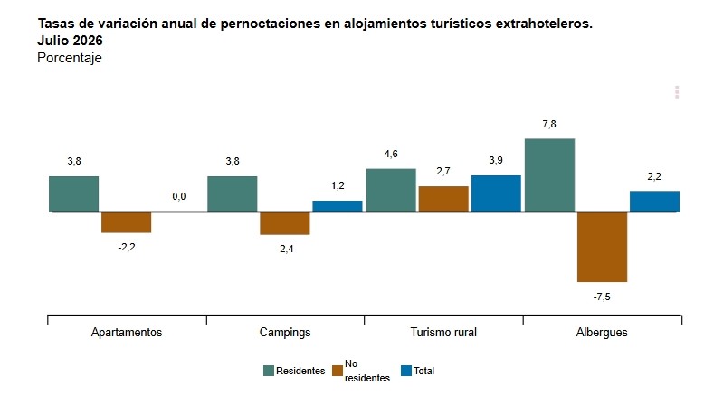 3 Tasas de variación anual pernoctaciones en alojamientos extrahoteleros julio 2026