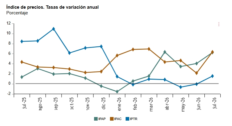 3 Índice de precios. Tasas de variación anual vs julio 2025 vs 2026