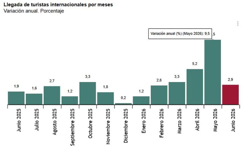 https://www.elperiodicodelturismo.com/images/2026/estadistica-de-movimientos-turisticos-en-fronteras-frontur-junio-2026.-datos-provisionales/1-llegada-de-turistas-internacionales-por-meses-variacion-anual_p90073.jpg
