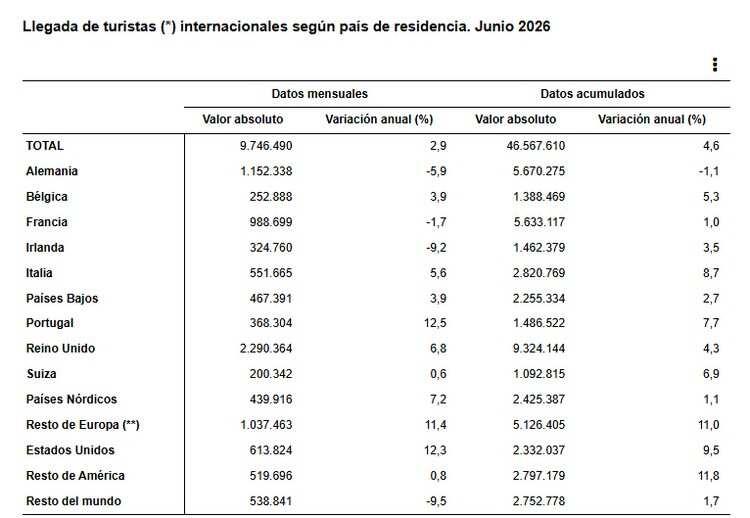 https://www.elperiodicodelturismo.com/images/2026/estadistica-de-movimientos-turisticos-en-fronteras-frontur-junio-2026.-datos-provisionales/2-llegada-de-turistas-internacionales-segun-pais-de-residencia-_p42365.jpg