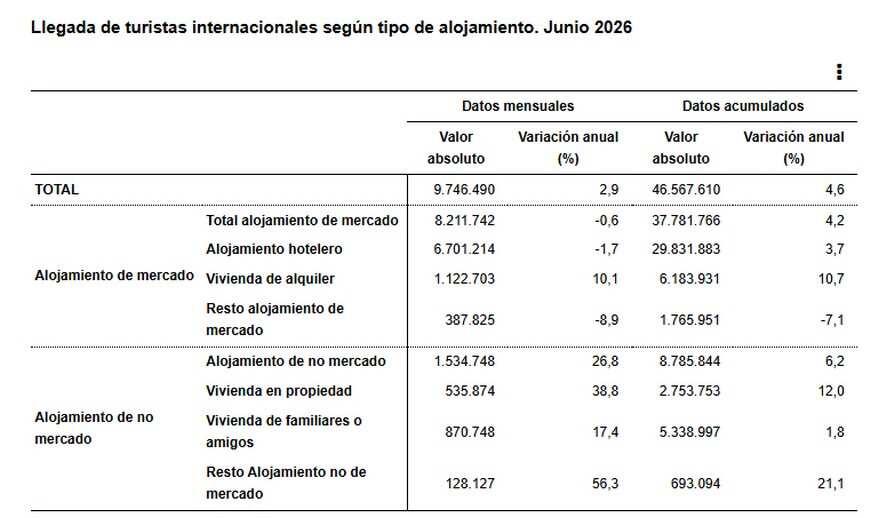 https://www.elperiodicodelturismo.com/images/2026/estadistica-de-movimientos-turisticos-en-fronteras-frontur-junio-2026.-datos-provisionales/3-llegada-de-turistas-internacionales-segun-tipo-de-alojamiento_p91595.jpg
