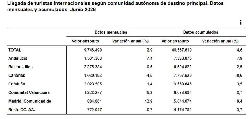https://www.elperiodicodelturismo.com/images/2026/estadistica-de-movimientos-turisticos-en-fronteras-frontur-junio-2026.-datos-provisionales/4-llegada-de-turistas-segun-ccaa-destino-pral-datos-mensuales-y_p86528.jpg