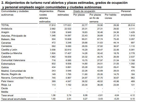 2 Alojamiento de turismo rural abiertos y plazas