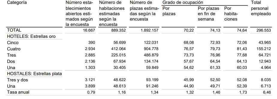 2 Establecimientos plazas grados de ocupación y personal